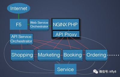 一線互聯網公司的架構實踐 互聯網數據服務