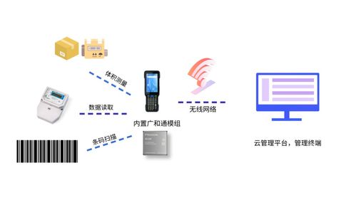5G工業手持設備 工業互聯網的數據抓手與數據服務解決方案